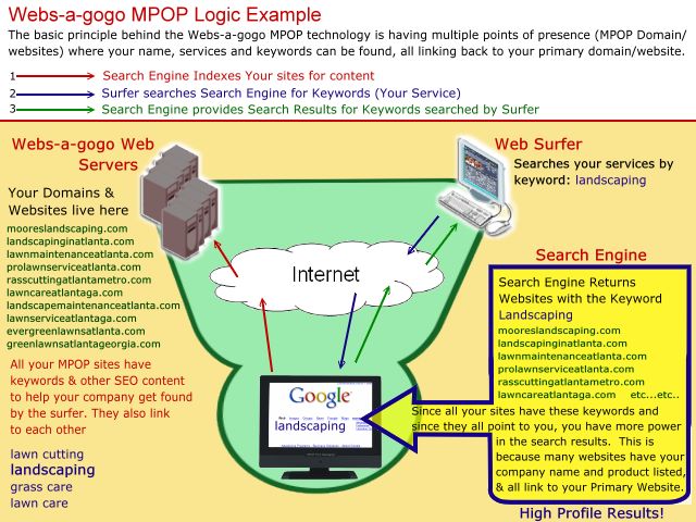 Webs-a-gogo MPOP Logic